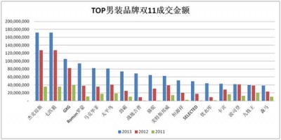 回顾2013“双11”:热门类目点评之男装