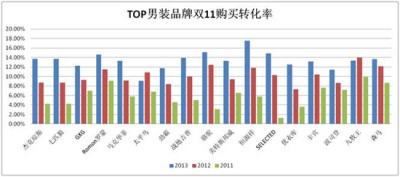回顾2013“双11”:热门类目点评之男装
