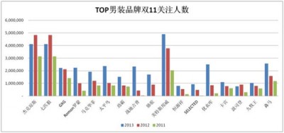 回顾2013“双11”:热门类目点评之男装