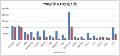 回顾2013“双11”:热门类目点评之男装