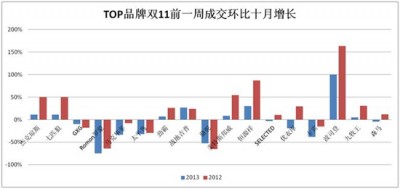 回顾2013“双11”:热门类目点评之男装