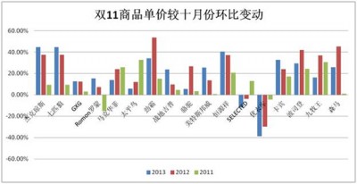 回顾2013“双11”:热门类目点评之男装