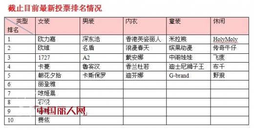 中国丽人网第三届畅销服装品牌排行榜获奖最新名单公布