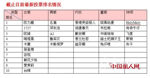 中国丽人网第三届畅销服装品牌排行榜进入倒计时  昨日获奖名单公布