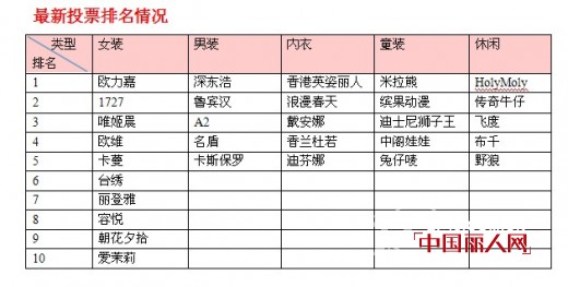 中国丽人网第三届畅销榜活动圆满落幕 2月18日获奖名单公布