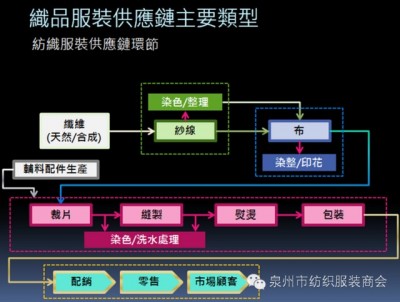 快速响应的供应链-服装行业为例