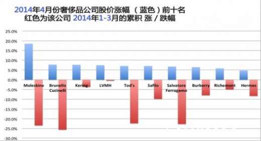奢侈品股价四月份月度排行榜 周大福跌幅达11%