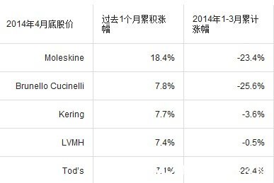 奢侈品股价四月份月度排行榜 周大福跌幅达11%