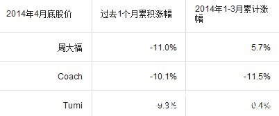 奢侈品股价四月份月度排行榜 周大福跌幅达11%