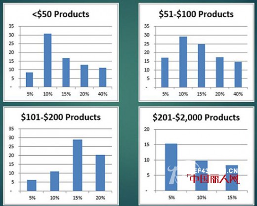 鞋服品牌“打折风”愈演愈劣 消费者并非都买账