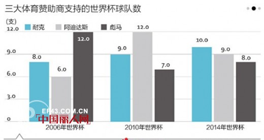 世界杯三大体育品牌赞助商的“进攻策略”