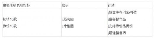 店铺管理的常用11项指标!