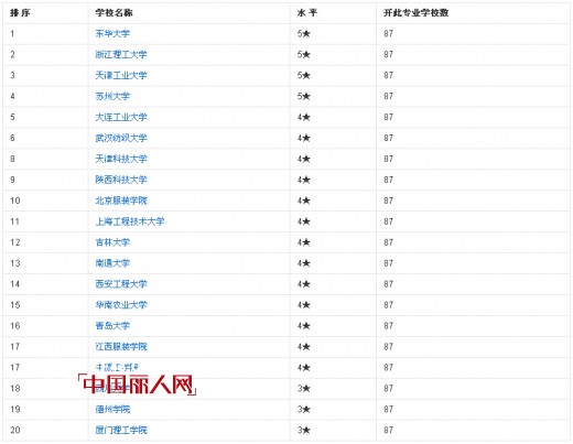 服装设计专业怎么样  服装设计专业大学排名