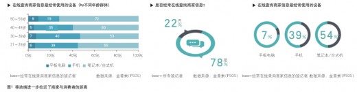 一,二线城市O2O消费特征分析