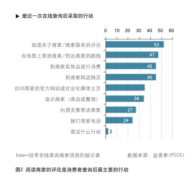 一,二线城市O2O消费特征分析