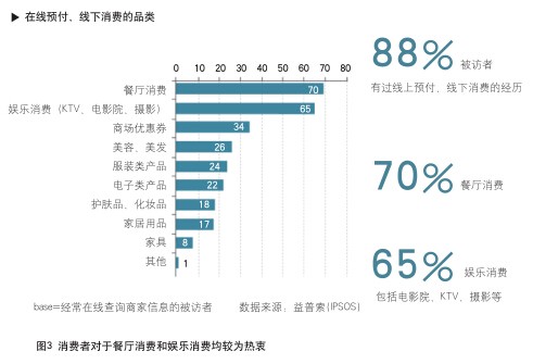一,二线城市O2O消费特征分析