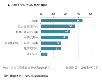 一,二线城市O2O消费特征分析