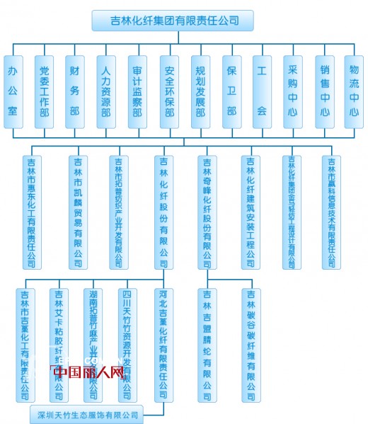 热烈庆祝吉林化纤集团（天竹健康生活馆总部）成立50周年及产业链论坛