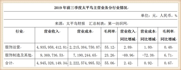 太平鸟2019年三季报靠卖衣服实现50个亿销售额