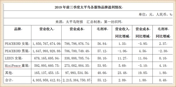 太平鸟2019年三季报靠卖衣服实现50个亿销售额