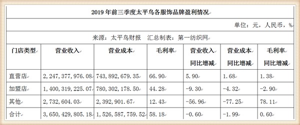 太平鸟2019年三季报靠卖衣服实现50个亿销售额