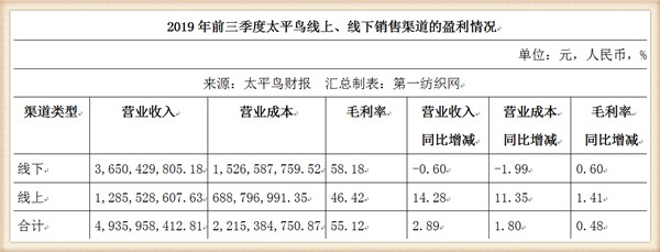 太平鸟2019年三季报靠卖衣服实现50个亿销售额