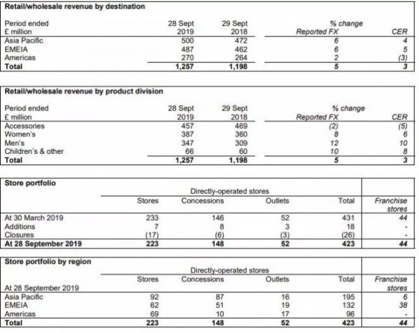 Burberry港店没有想要关闭意思而内地收入以2位数增长