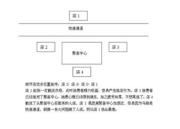 女装店加盟品牌选好后,该如何选址?