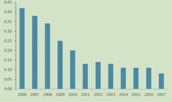 阿迪 耐克 彪马谁是代工之王 代工业务属于低端业务