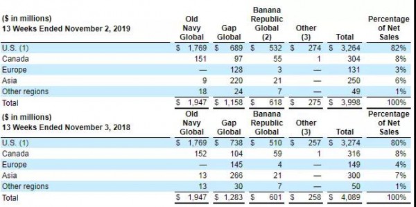 快时尚快不行了 Old Navy将退出中国市场