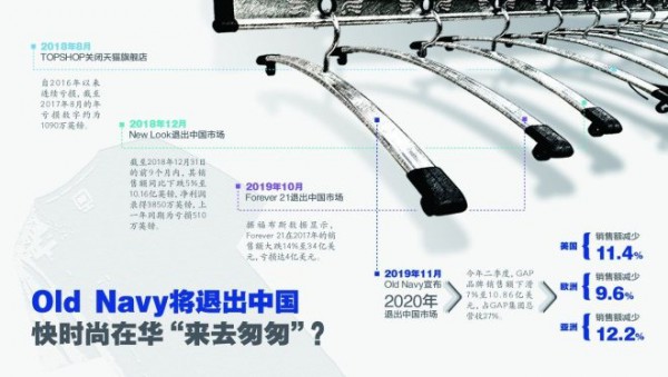 快时尚节节败退迷茫前行 GAP子品牌Old Navy明年退出中国