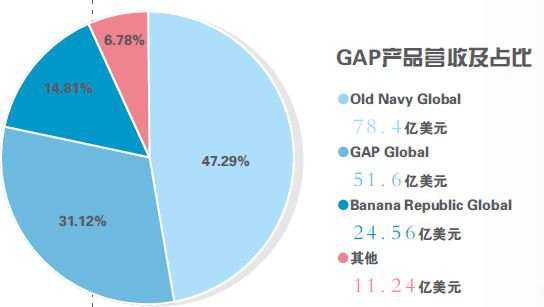 快时尚节节败退迷茫前行 GAP子品牌Old Navy明年退出中国
