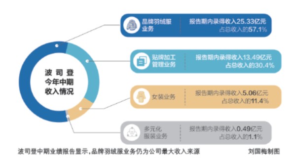 波司登羽绒服卖不动了?却回应说线下销量很好