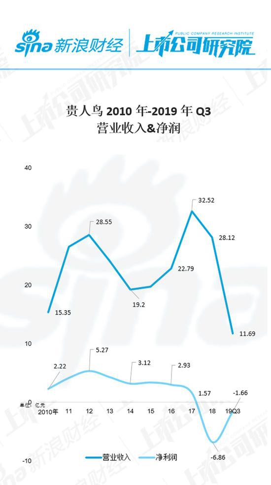 贵人鸟十年财务数据  从体育第一股跌倒负债