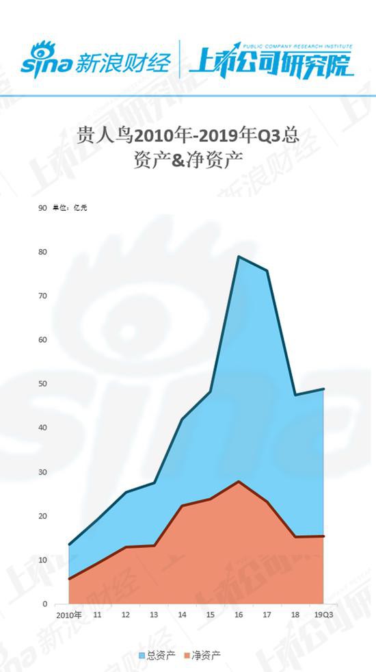 贵人鸟十年财务数据  从体育第一股跌倒负债
