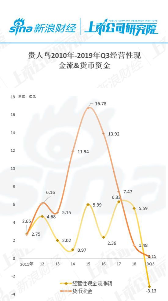贵人鸟十年财务数据  从体育第一股跌倒负债