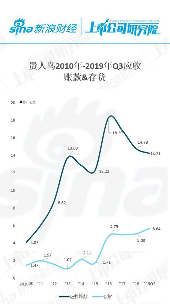 贵人鸟十年财务数据  从体育第一股跌倒负债