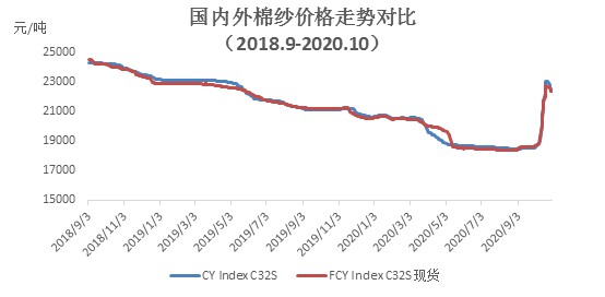 10月棉纺织企业调查报告:纺织市场回暖 企