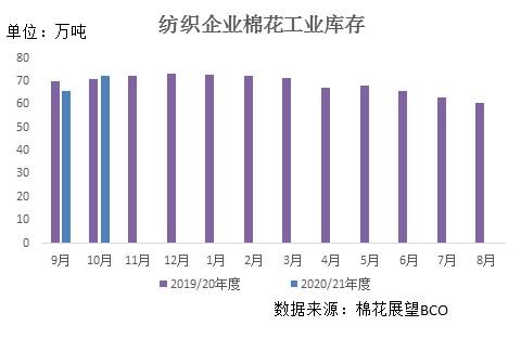10月棉纺织企业调查报告:纺织市场回暖 企