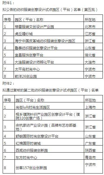 第五批纺织服装创意设计试点园区名单公示及
