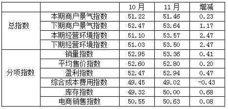 11月纺织服装专业市场景气整体向好