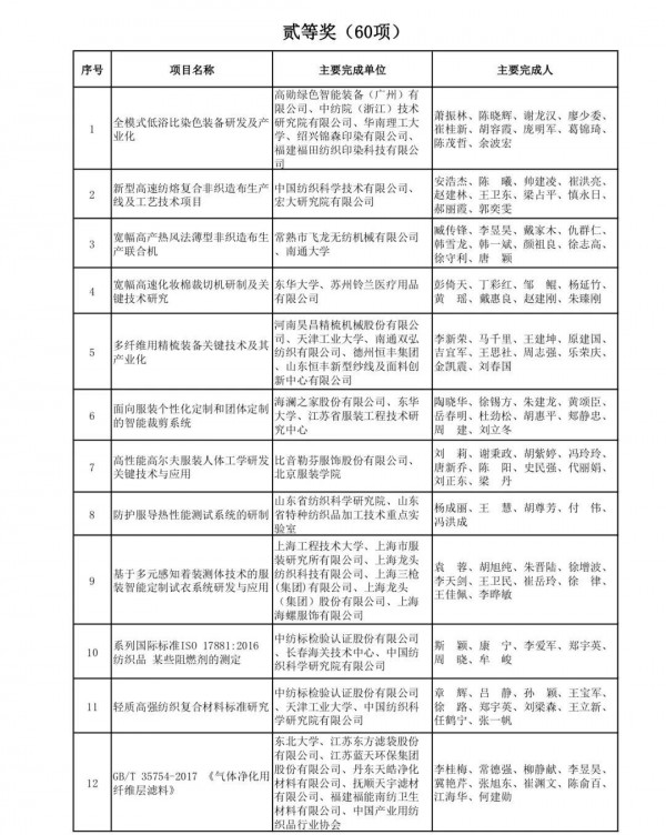 “纺织之光”2020年度中国纺联科学技术奖名单发布