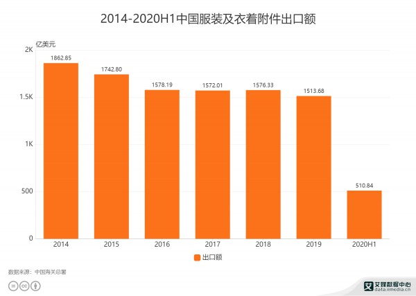 服装行业数据分析:2020H1中国服装及衣着附件出口额为510.84亿美元