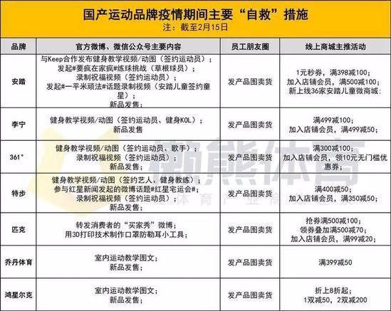 安踏首谈疫情挑战 运动品牌线上自救措施多样