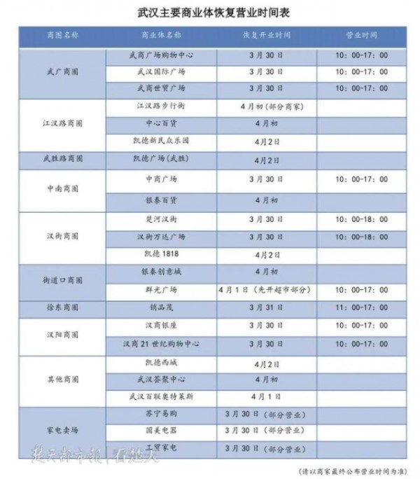 时隔67天 武汉多家商场,购物中心终于恢复营业