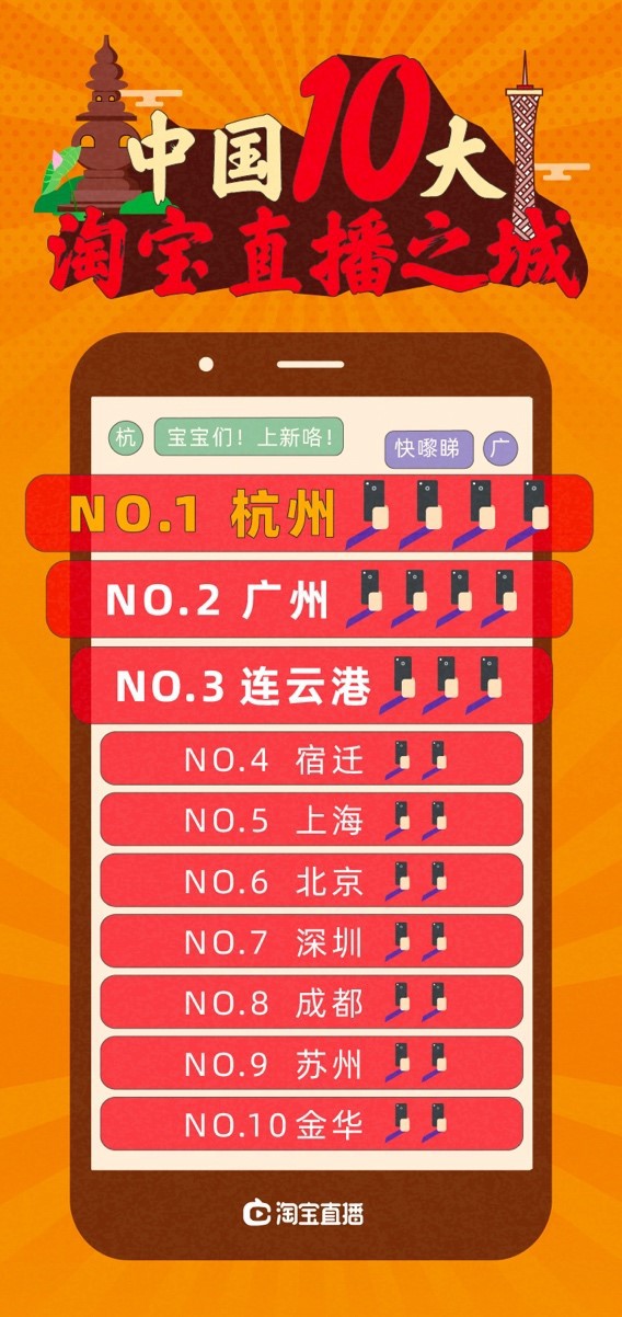 淘宝公布10大淘宝直播之城排行榜