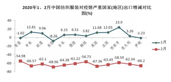 疫情下纺服外贸开局不利,前两月出口降幅创20年记录