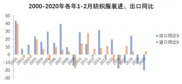 疫情下纺服外贸开局不利,前两月出口降幅创20年记录