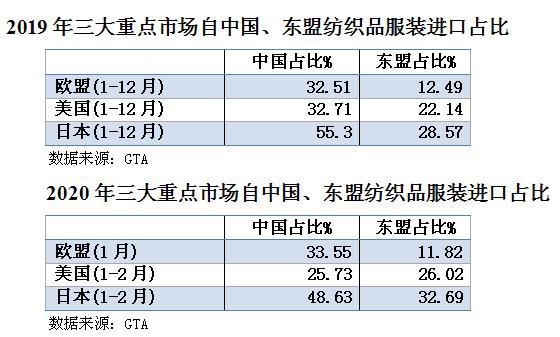 疫情下纺服外贸开局不利,前两月出口降幅创20年记录