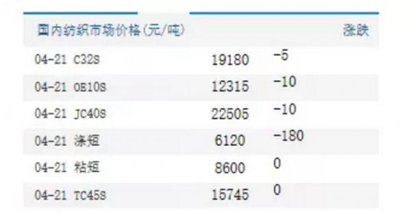 油价暴跌300% 跌跌不休 棉纺产业有望率先走出疫情“泥沼”